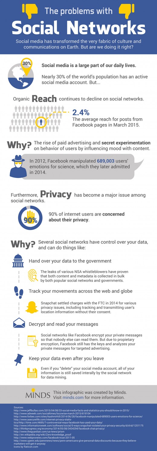 a third of the world Is the use of Social Media, however 90% Are excited by privateness