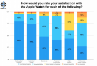 Survey: Apple Watch Customer Satisfaction Scores 97 Percent