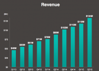 Yelp income: fifty one % revenue growth but Outlook Disappoints