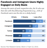 Pew: fb Dominant but Flat, Instagram, Pinterest Have Doubled customers