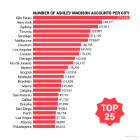 Ashley Madison information Leak presentations The 25 Cities the place persons are possibly To Cheat