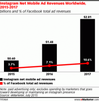 New Instagram advertising API Exposes large Social opportunities