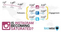 Is Instagram turning into Saturated? Follower increase 77% Down, Engagement 19% Down