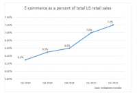 US E-Commerce sales leap 14 percent, Account For 7.2 % Of All Retail