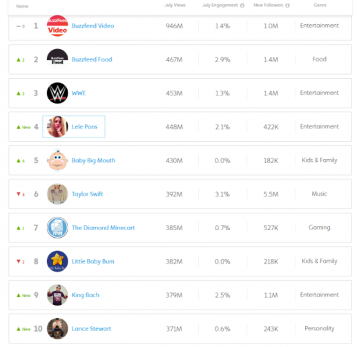 top 10 Video Creators In July: BuzzFeed Video nonetheless hottest throughout All structures