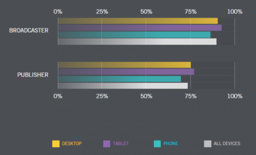 greater than forty four% Of All Video plays took place On A mobile software In Q2 2015 [Report]