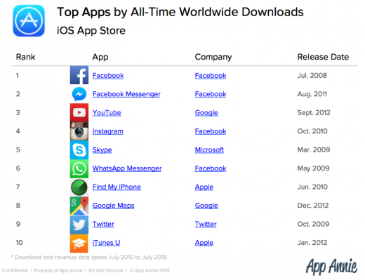 rating “All-Time” iOS Apps: fb Most Downloaded, Pandora high Grossing