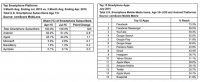 Comscore: Smartphone Penetration Now Above seventy seven % In US