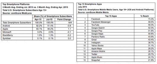 Comscore: Smartphone Penetration Now Above seventy seven % In US