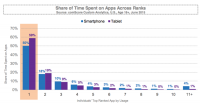 Apps eat Digital Media Time, With high three shooting eighty %