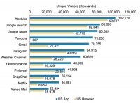 Morgan Stanley: No, Apps Aren’t winning The cell Browser Is