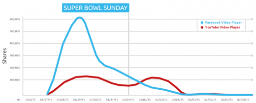 Video advert document: Majority of people that noticed a super Bowl advert This yr Watched It solely on-line