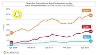 cell Millennials Spend almost An Hour A Day On facebook [comScore]