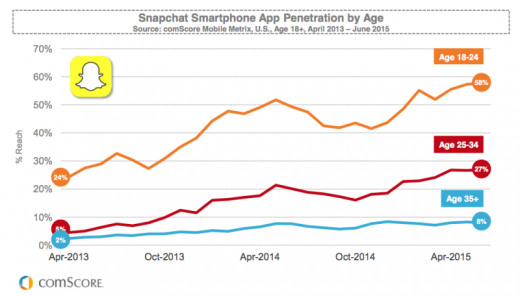 cell Millennials Spend almost An Hour A Day On facebook [comScore]