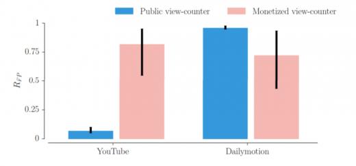 learn about Finds YouTube Advertisers Pay For Bot Views