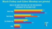 59 p.c of outlets Have Already started Their holiday Promotions [Survey]