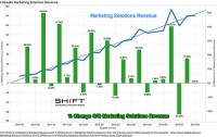 State of Social Media Q3 2015: LinkedIn advertising income Flattens