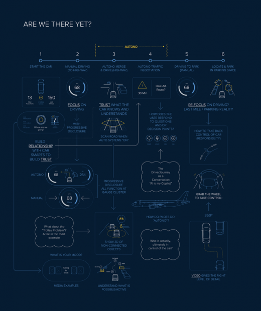 How UI/UX Design Will Map the future of Self-riding automobiles