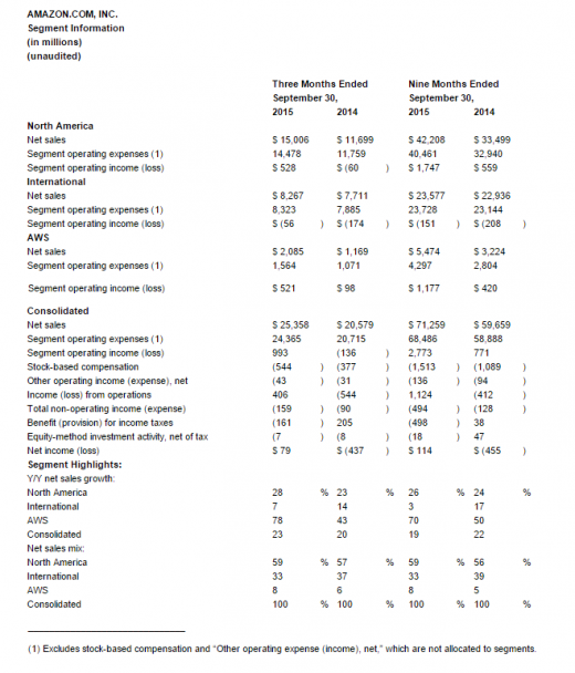 Amazon studies robust Q3 earnings: AWS profits Closes In On North the us Retail business