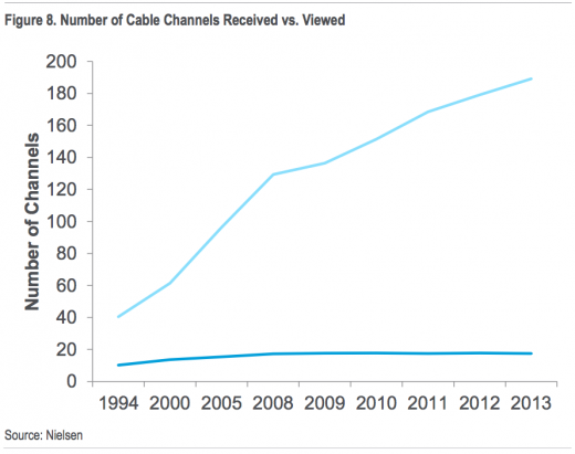 american citizens Are buying A Ton Of Cable Channels They by no means Watch