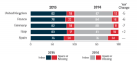 e mail delivery record Finds 21% of marketing Emails Fail to achieve shopper Inboxes