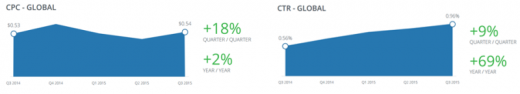 fb document: Carousel commercials grow 55% In Q3, Advertiser Budgets Up 16% YoY