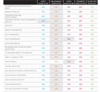 Nielsen Survey: customers extra prone to belief tv ads Than online Video & Search ads