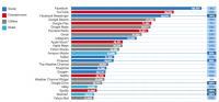 Snapchat Bounced From comScore high 15 Apps Chart with the aid of Google drive