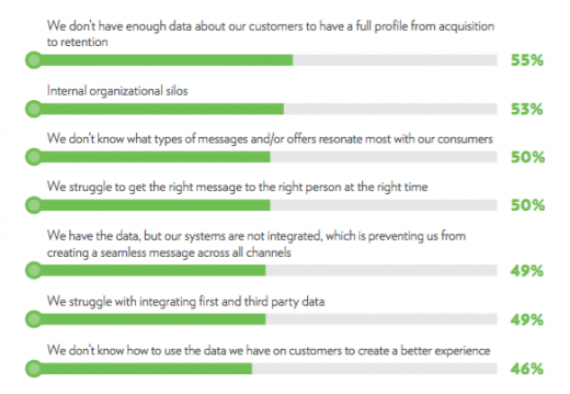 Survey: “Personalization” & “Relevance” increasingly Overlap In consumers’ Minds