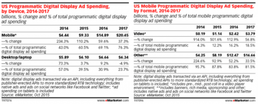 document: cellular To Dominate Programmatic promotion, depart personal computer in the mud