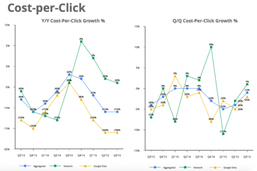 Alphabet (Google) Q3 Beats With $18.7 Billion, cell Search Revenues “sturdy”