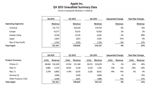 Apple Beats Expectations With $fifty one.5 billion Quarter, forty eight Million iPhones sold