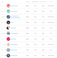 prime 10 Video Creators In September: Newcomer The Tonight show Ranks No. three