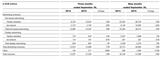 Yandex 3Q 2015 salary document: earnings Up 18% YoY For The Quarter At $233.1 Million