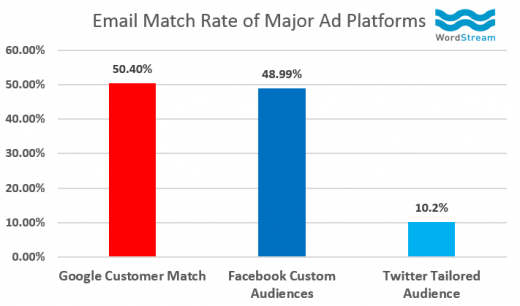 New AdWords customer in shape Beats Out fb custom target audience in shape rate