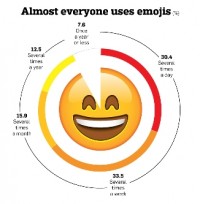 The Emoji Infographic: Stats to again Up Your Obsession