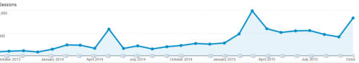 Buffer misplaced half of Its Social Media visitors This 12 months! however What Does It mean?