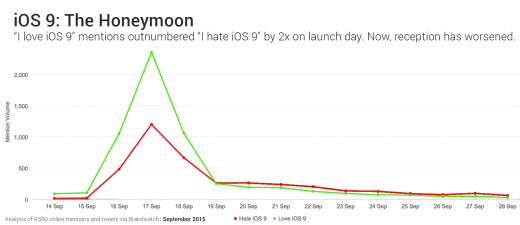 Why heaps of Tweeters Love (and Hate) iOS 9