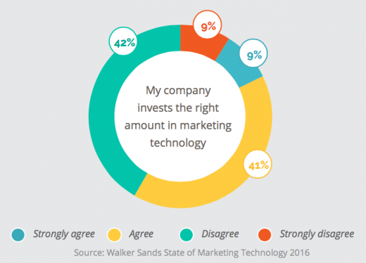 Martech Spending: 51% Of marketers Say Their firms Don’t invest sufficient