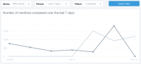 the use of Social Media Mentions to decide the Democratic Debate