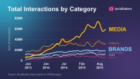 learn about: most effective three% Of facebook information Feed Is Promoted content material