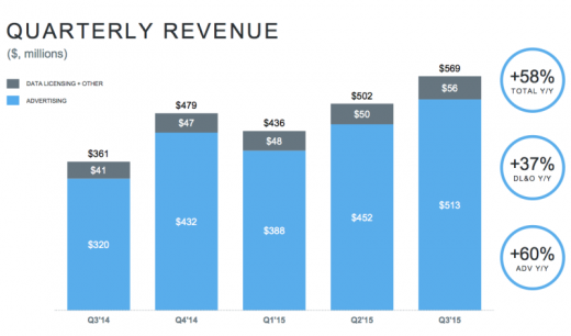 earnings Is Up, however Twitter continues to be Struggling In slow increase Mode