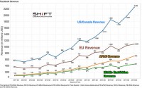 State of Social Media Q3 2015: fb Has 1.5 Billion individuals