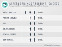 What the top CEOs Have In standard