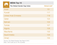 The worldwide Gender hole isn’t rising–but it’s not Narrowing a lot both