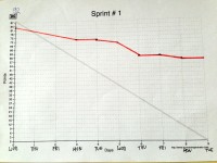 Scrum: The Obsession With Commitment Matching Velocity