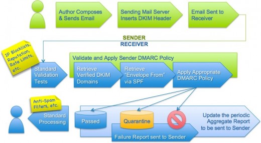 Spammers Beware! DMARC regulations Will Be More Strictly Enforced!