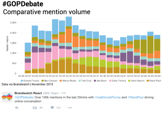 how you Reacted to the GOP Candidates on Social Media