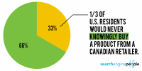 US Willingness to buy From Canadian retailers [Study]