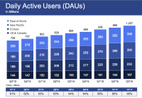 Facebook Beats Estimates With $4.5 Billion Revenue, Now Has More Than A Billion Daily Active Users